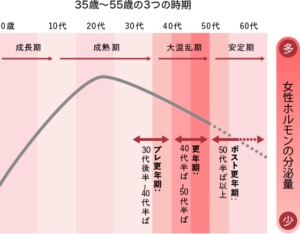 プレ更年期