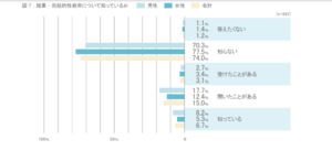 包括的性教育について知っているか？の回答の棒グラフ
