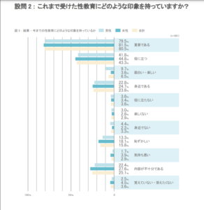 これまで受けた性教育にどのような印象を持っていますか？の回答の棒グラフ