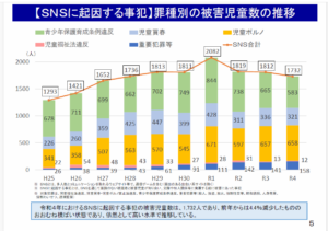 罪種別の被害児童の推移のグラフ