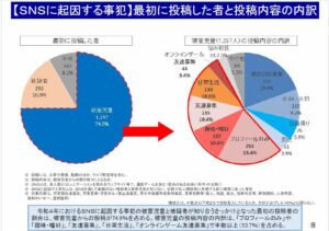 最初に投稿した者と投稿内容の内訳の円グラフ
