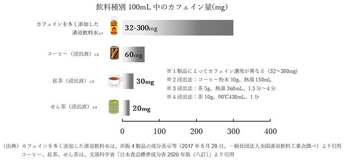 飲料種別のカフェイン量のグラフ