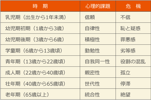 エリクソンの漸成的発達理論