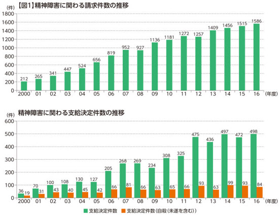 精神障害に関わる請求件数の推移のグラフと精神障害に関わる支給決定件数の推移のグラフ