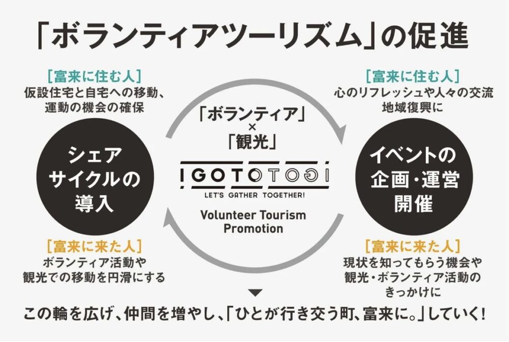 「ボランティアツーリズム」の促進の概要