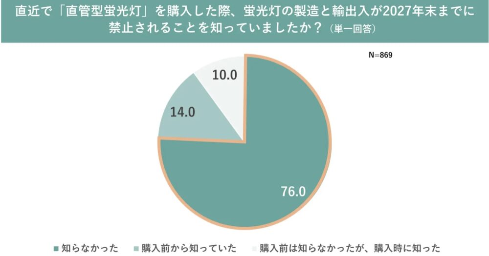 蛍光灯に対するアンケート結果を表すグラフ