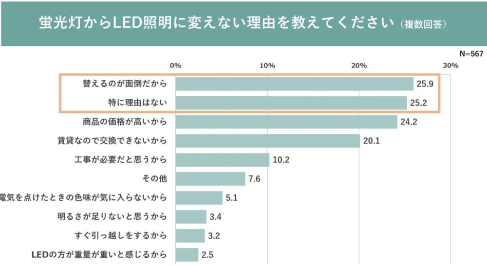 蛍光灯に対するアンケート結果を表すグラフ