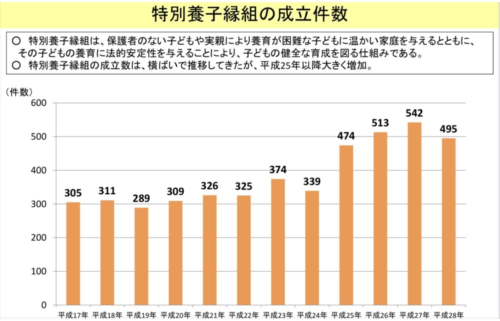 特別養子縁組の成立件数