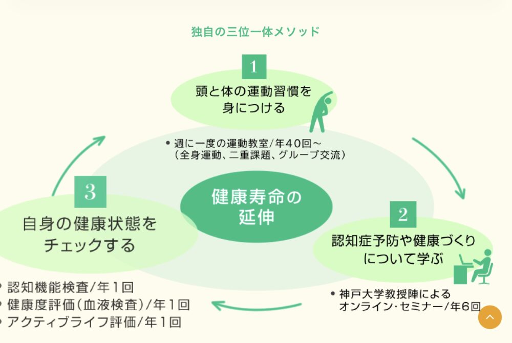『コグニケア』が与える、3つの効果