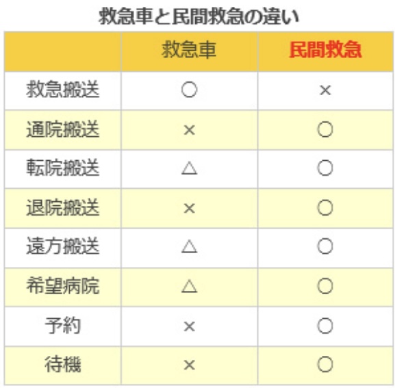 民間救急と通常の救急車の違い