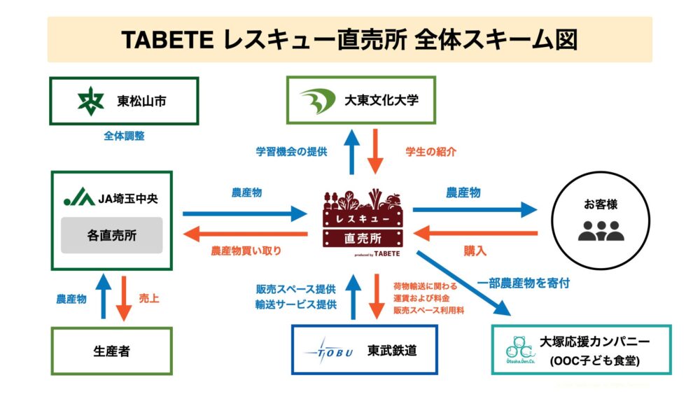 『TABETEレスキュー直売所』の全体スキーム図