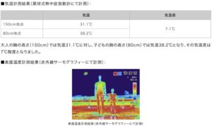 こども気温の測定データ