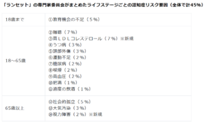ランセットの認知症リスク要因表