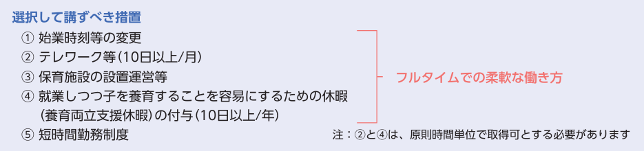 選択して講ずべき措置①	始業時刻等の変更②	テレワーク等（10日以上/月）③	保育施設の設置運営等④	就業しつつ子を養育することを容易にするための休暇　	（養育両立支援休暇）の付与（10日以上/年）⑤	短時間勤務制度	注：②と④は、原則時間単位で取得可とする必要があります