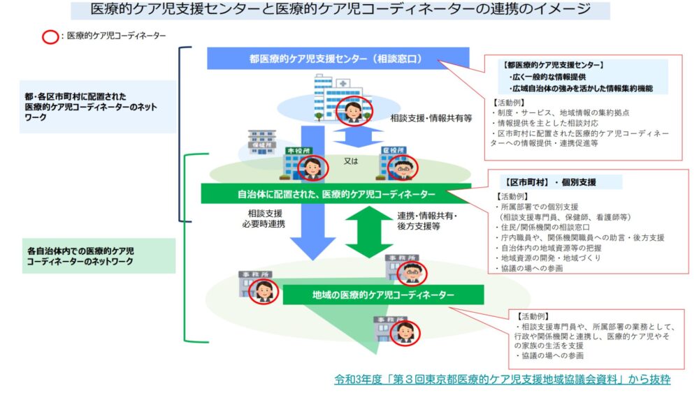 医療的ケア児支援センターと医療的ケア児コーディネーターの連携イメージ