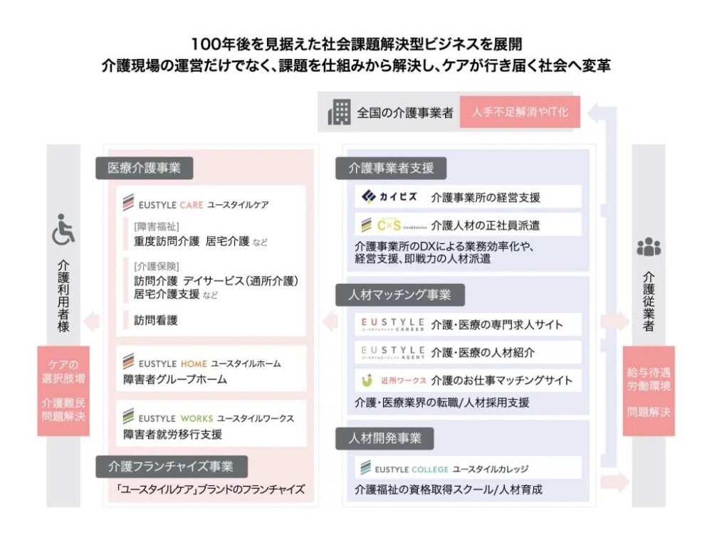 ユースタイルラボラトリーの構図